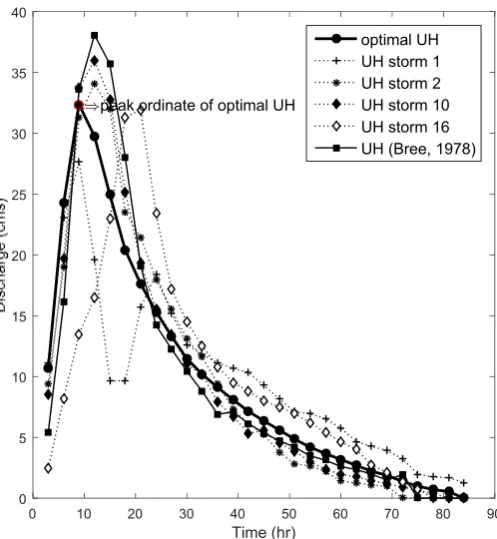 Figure 5. Comparison of UH ordinates obtained by this research (optimal UH) with those of selected events and Bree [10]