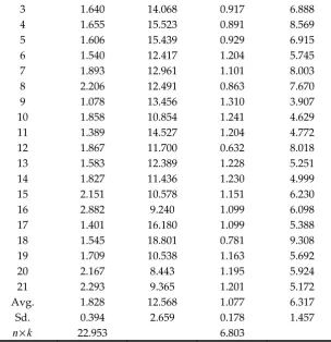 Table 2 also indicates the statistical properties featuring the variation of the determined 