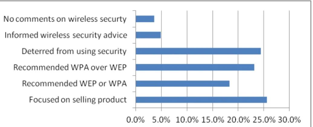 Figure 2 Breakdown of wireless security recommendations 