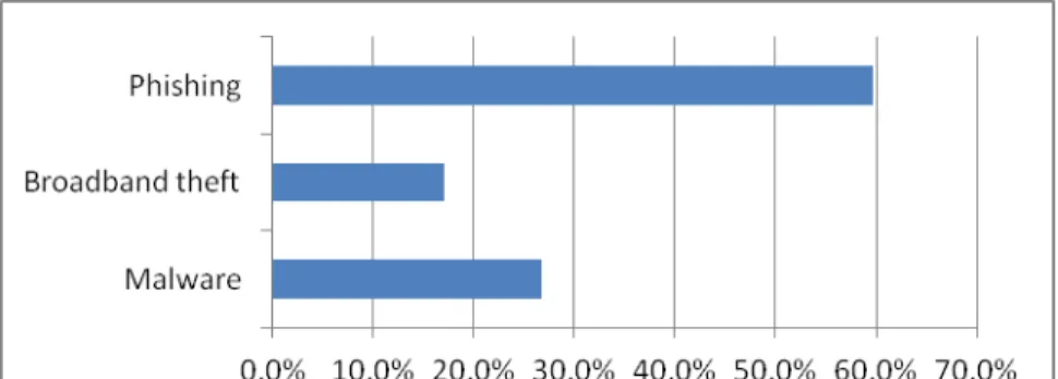 Figure 3 Percentage of retailers who had accurate knowledge of specific threats 