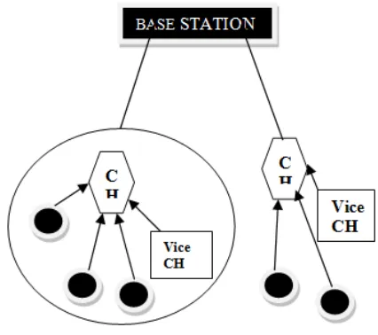Figure 3. Clustering in V LEACH protocol 