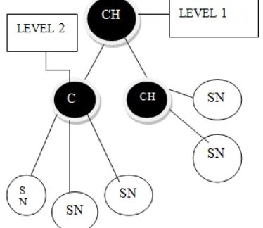 Figure 5. Clustering in MULTI HOP LEACH protocol 