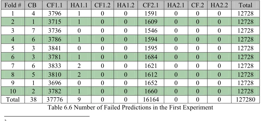 Table 6.6 Number of Failed Predictions in the First Experiment 