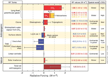 Figure 1.2. Global average radiative forcing (RF) estimates and ranges in 2005 for anthropogenic CO2, CH4, and N2O and other important agents and mechanisms, together with the spatial extent and associated level of scientific understanding (LOSU) (Figure S