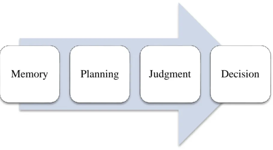 Figure 1 Ordinary Thinking Process [9] 