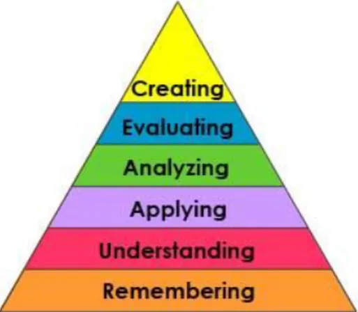 Figure 2 Bloom's Taxonomy [11]