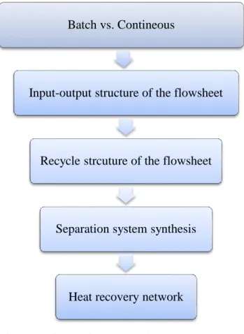 Figure 4 Hierarchical Heuristic Method [25] 