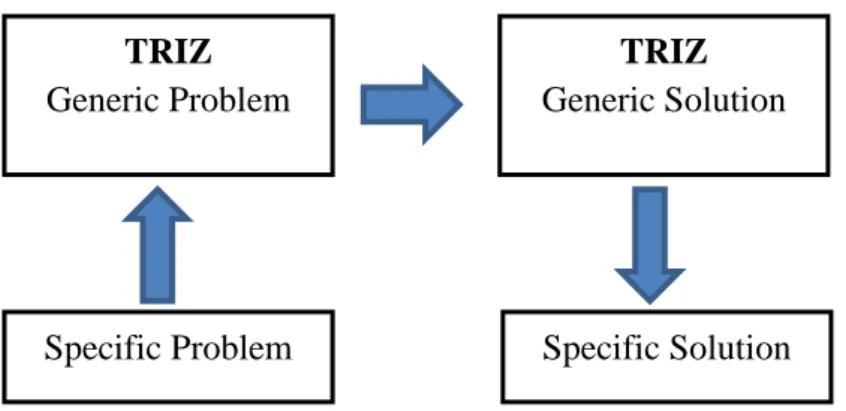 Figure 5 The TRIZ Problem-Solving Method [1] 