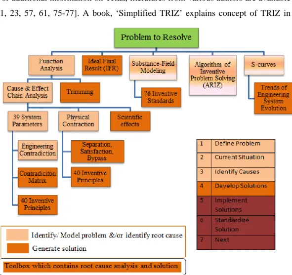 Figure 7 Various Tools Available to Resolve Problem [57]