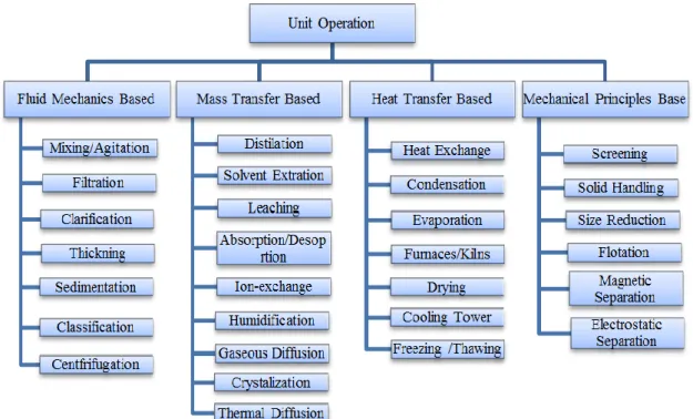 Figure 9 Most Common Unit Operations in CPI 