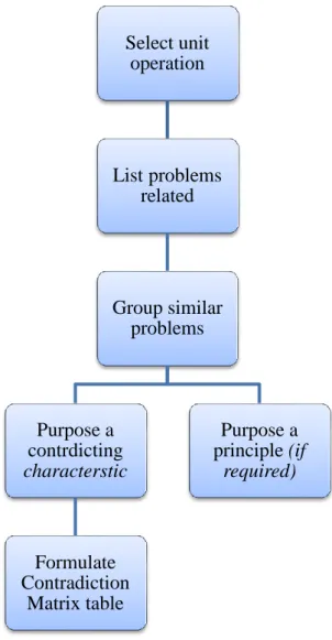 Figure 10 Methodology applied to formulate Contradiction Matrix
