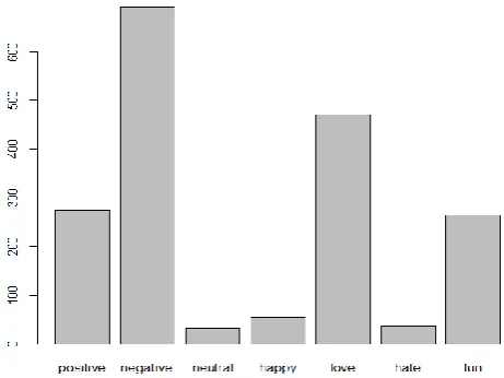 Fig 4: Pictorial Representation Of Twitter Data Set 