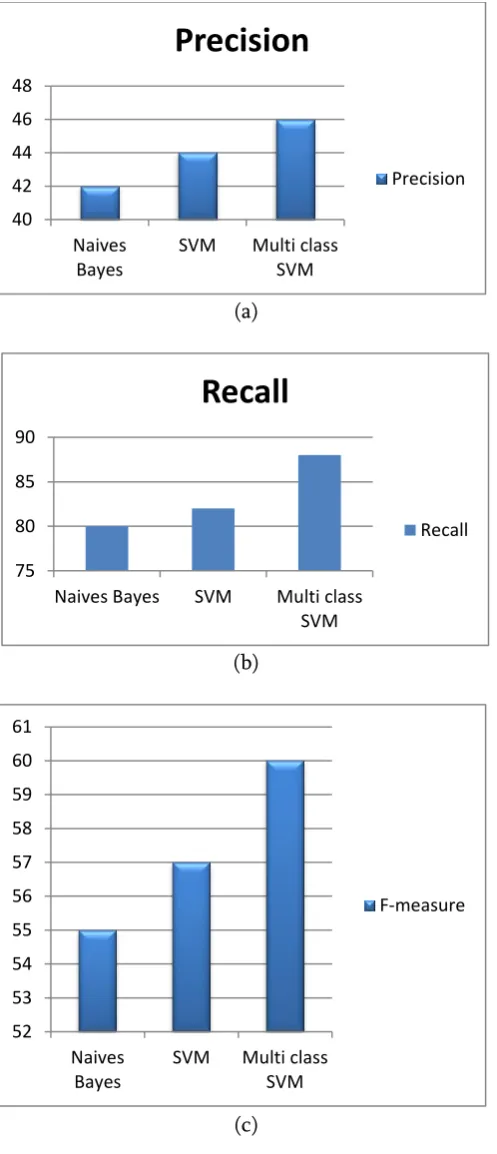 Fig 5: (a) Precision (b) Recall (c) F-measure chart 