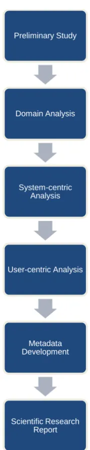 Figure 1. Research phase 