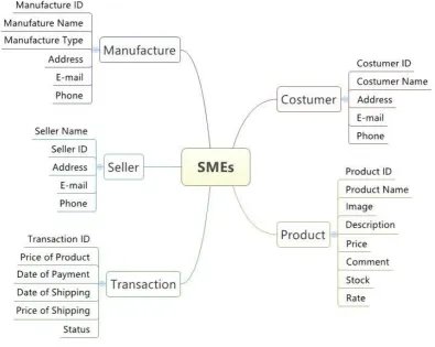 Figure 3. Metadata element for small medium enterprise (SMEs) business activities record 