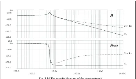 Fig. 3.14 The transfer function of the sense network.