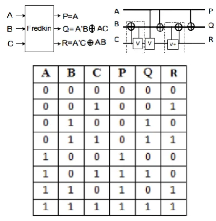 Figure below shows The Feynman gate which is a 2*2 gate and is also called as Controlled NOT and it is widely used for fan-out purposes