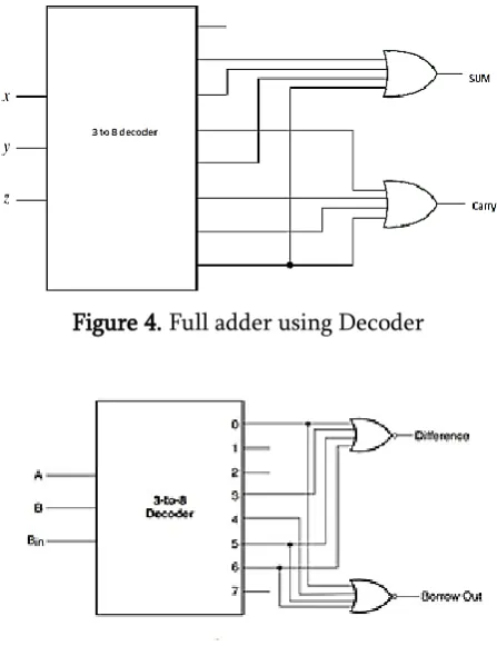 Figure 4. Full adder using Decoder 