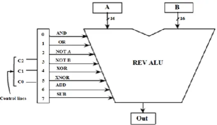 Figure 6. 16 bit reversible ALU. 