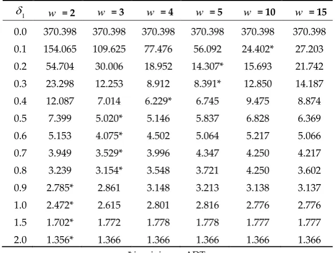 Table 2. ARL of DMA chart for given     0= 3, 0= 0.2and considering a change in  .