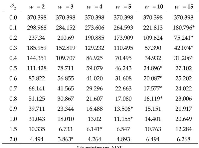 Table 3. ARL of DMA chart for given     0= 1, 0= 0.2and considering a change in  .