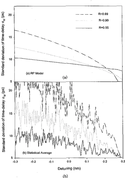 Fig. 14. different coupling strzngths with the RP model, while (b) shows the average over Standard deviation of the time-delay fluctuations vtd(B) for three 4,""": 0.8, 1.3, and 1.9 cm-I
