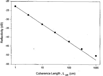 Fig. 2. grating. Reflectivity spectrum of the apodized grating. - - - : Ideal deterministic -: Ensemble average calculated with random phase RP model
