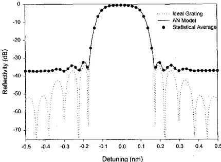 Fig. 5. Inverse of the reflectivity spectrum of the apodized grating as a function of wavelength detuning for two different coherence lengths, showing an approximate linear relation