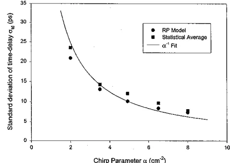 Fig. 12. Standard deviation for the time-delay vld at the center of the reflection band of the chirped grating as a function of the coherence length LFah