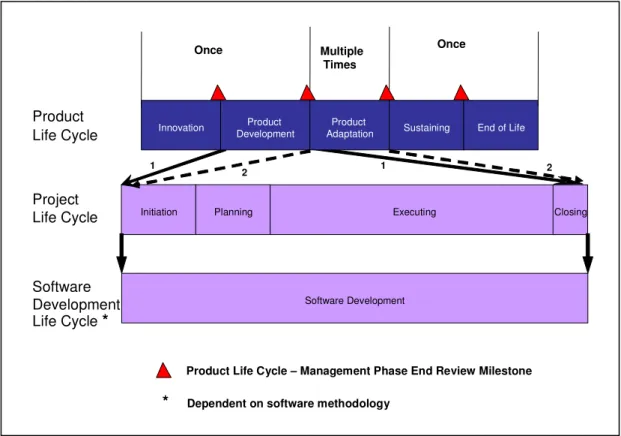 Figure 1: Example of mapping the project life cycle of a software   project to the product life cycle [Koppensteiner,2007]
