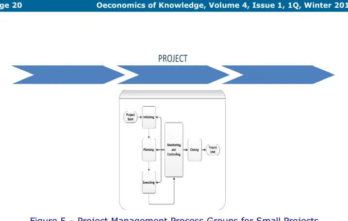 Figure 5 – Project Management Process Groups for Small Projects 