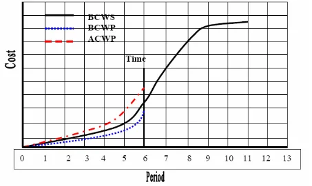 Figure 6: Example S-Curve (Al-Jibouri 2004) 