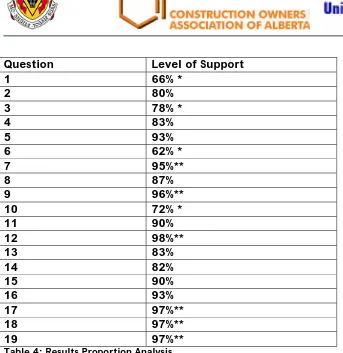Table 4: Results Proportion Analysis  These results indicate that all questions have a majority of people that agree the 