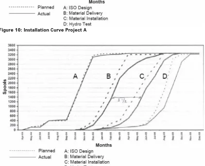 Figure 10: Installation Curve Project A 