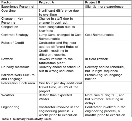 Table 6 (refer to next page) is a summary of the differences of the factors that influenced the productivity during project execution