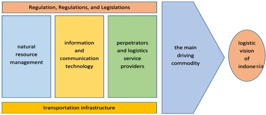 Figure  5.  Main factor of supply chain management in Indonesia 