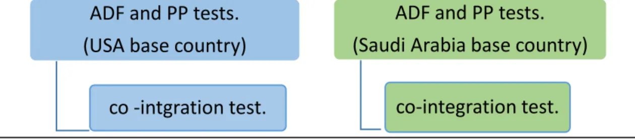 Table 4.3.1: variables for G-PPP model ‘US and Saudi base country’  