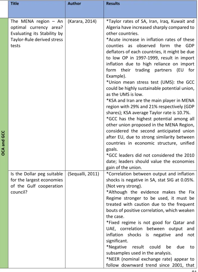 Table 3.4: GCC and OCA previous studies results and models table  