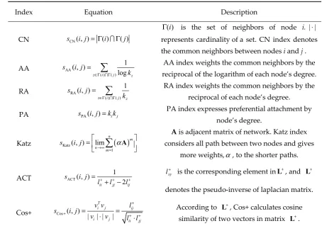Table 4. Definitions and descriptions of similarity indices.  