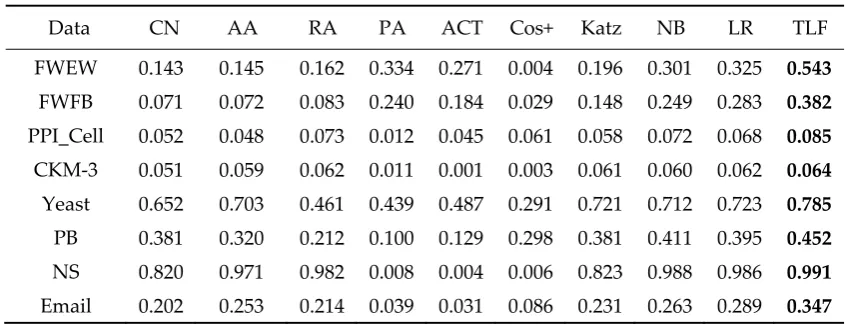 Table 6. Comparisons of the AUC value between TLF and other combination methods or global indices