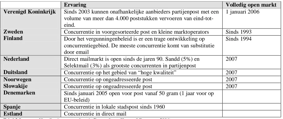 Tabel 2 Status van liberalisering postmarkten in Europa (bron: House of Commons, 2006) 