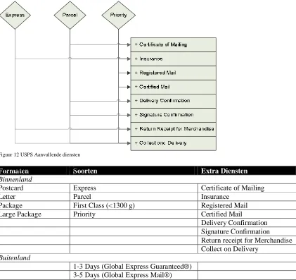 Tabel 6 Samenvatting Producten USPS Soorten 