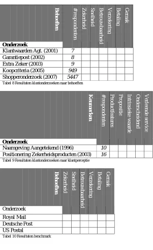 Tabel 10 Resultaten benchmark  