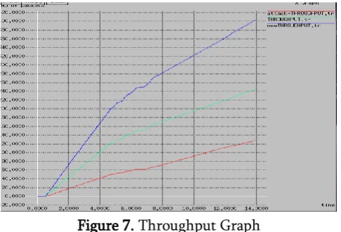 Figure 7. Throughput Graph 