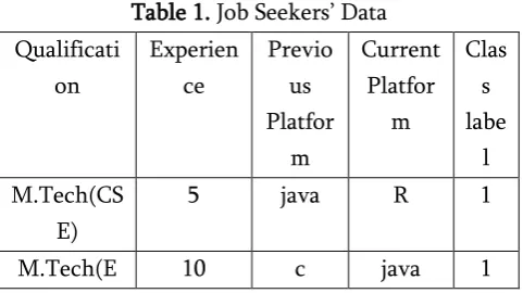 Table 1. Job Seekers’ Data 