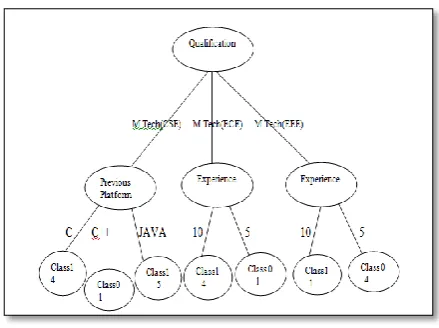Figure 1. Decision Tree Classification. 