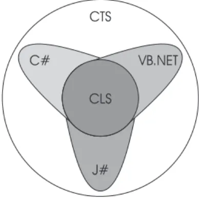 Figure 2.2: Common Type System and Common Language Specification For more information about the CTS and the CLS, see [ 6 ].