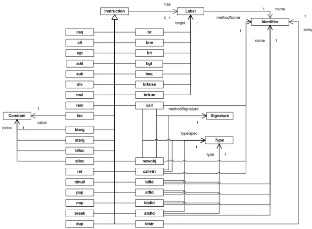Figure 4.5: The instructions in the ASG meta-model.
