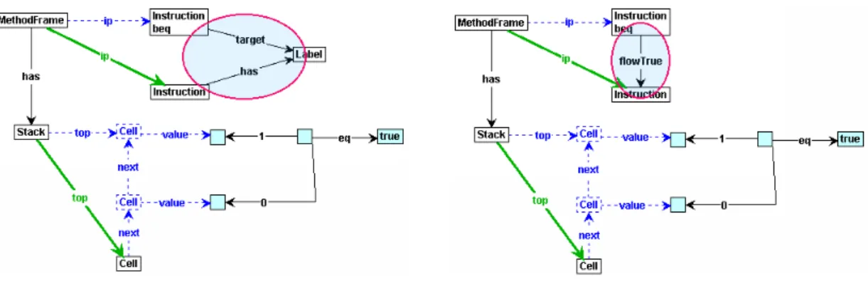Figure 5.3: Implicit versus explicit control flow for the beq instruction