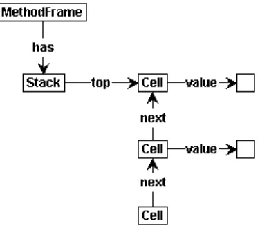 Figure 5.14: Alternative II – Top-pointer points to non-empty cell. 5.3.3.2 Shared Stack